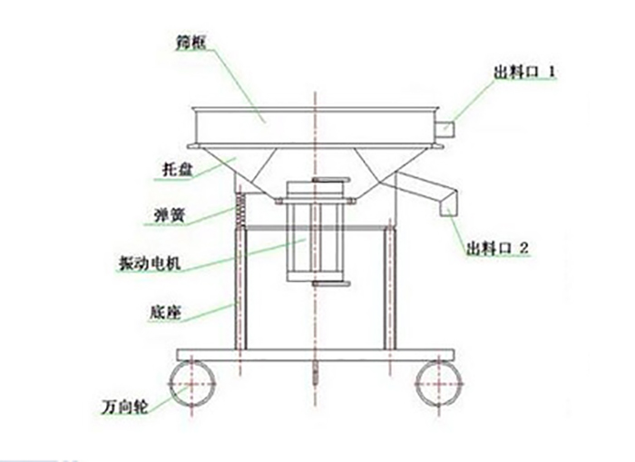 高頻過濾篩結(jié)構(gòu)：托盤，彈簧，振動電機，底座，萬向輪，出料口等